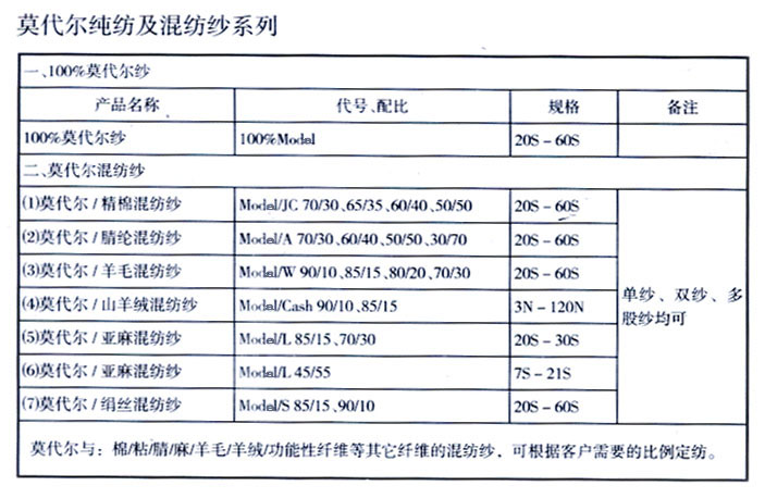 纱线常用表示方法及代号