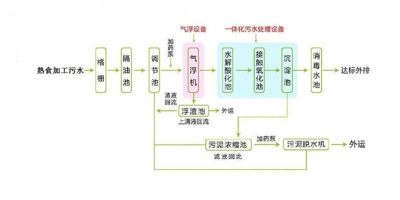 食用油污水处理工艺图