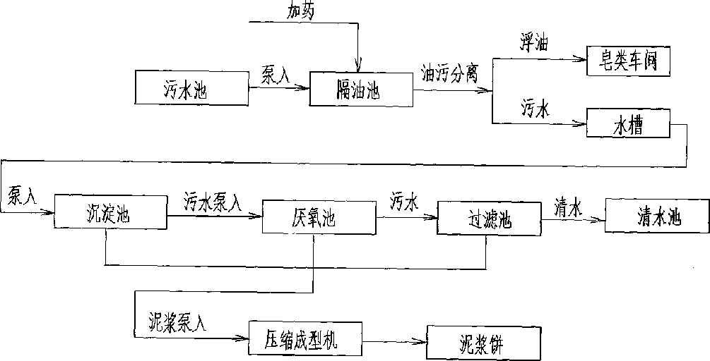 食用油污水处理工艺图