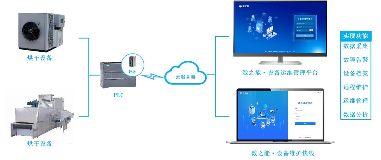 烘干机智能投放