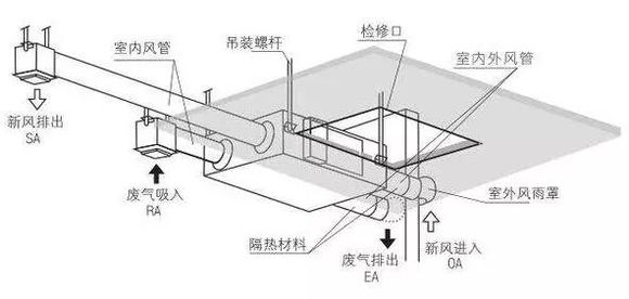 风机与风管连接应符合哪些要求