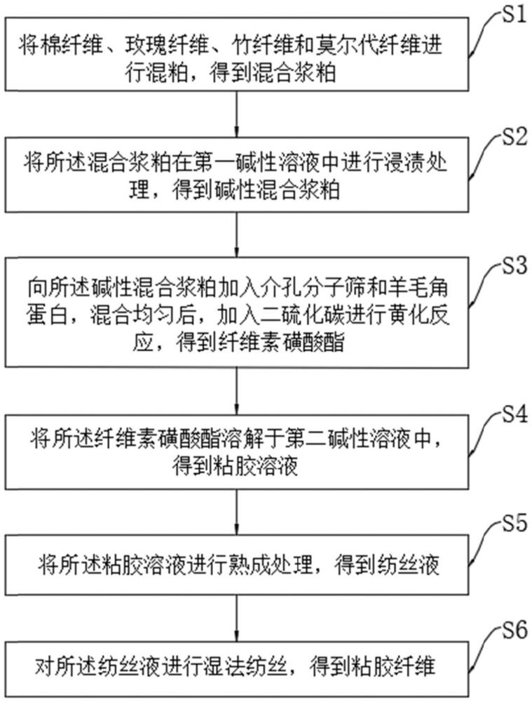 粘胶纤维制作过程