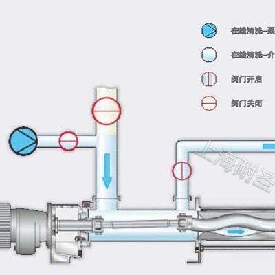 螺杆泵与洗衣机万向轮架连接