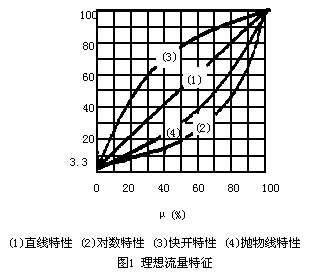 调节阀直线特性的叙述