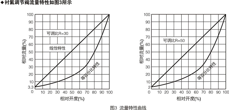 调节阀直线特性的叙述