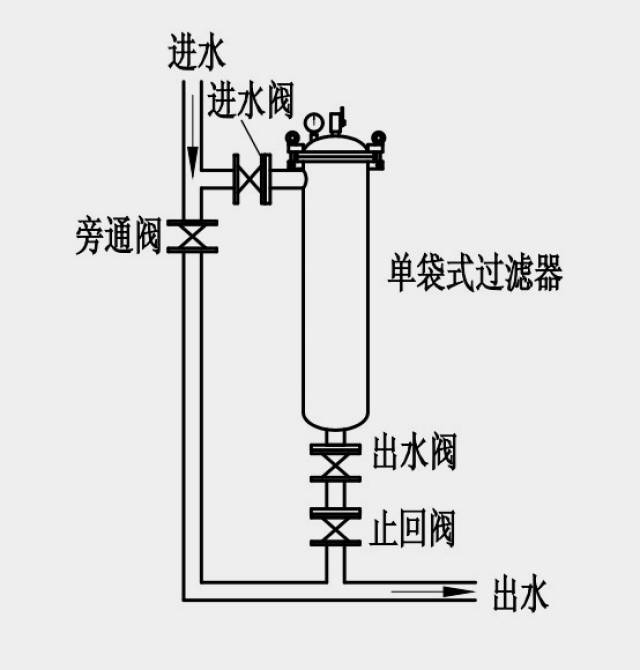 光缆与疏水型过滤器连接