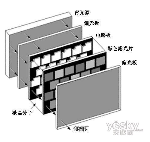 液晶电视滤光膜摆放顺序