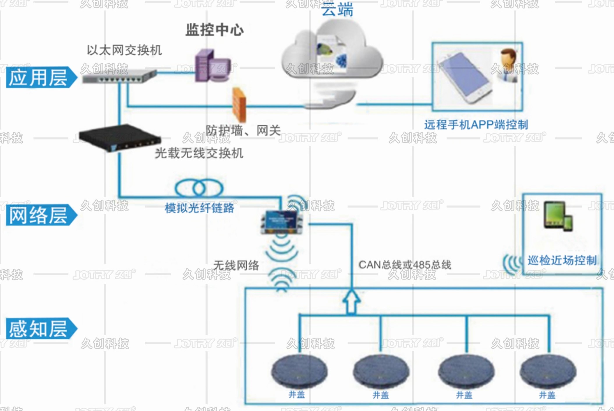 窨井盖智能防御报警系统