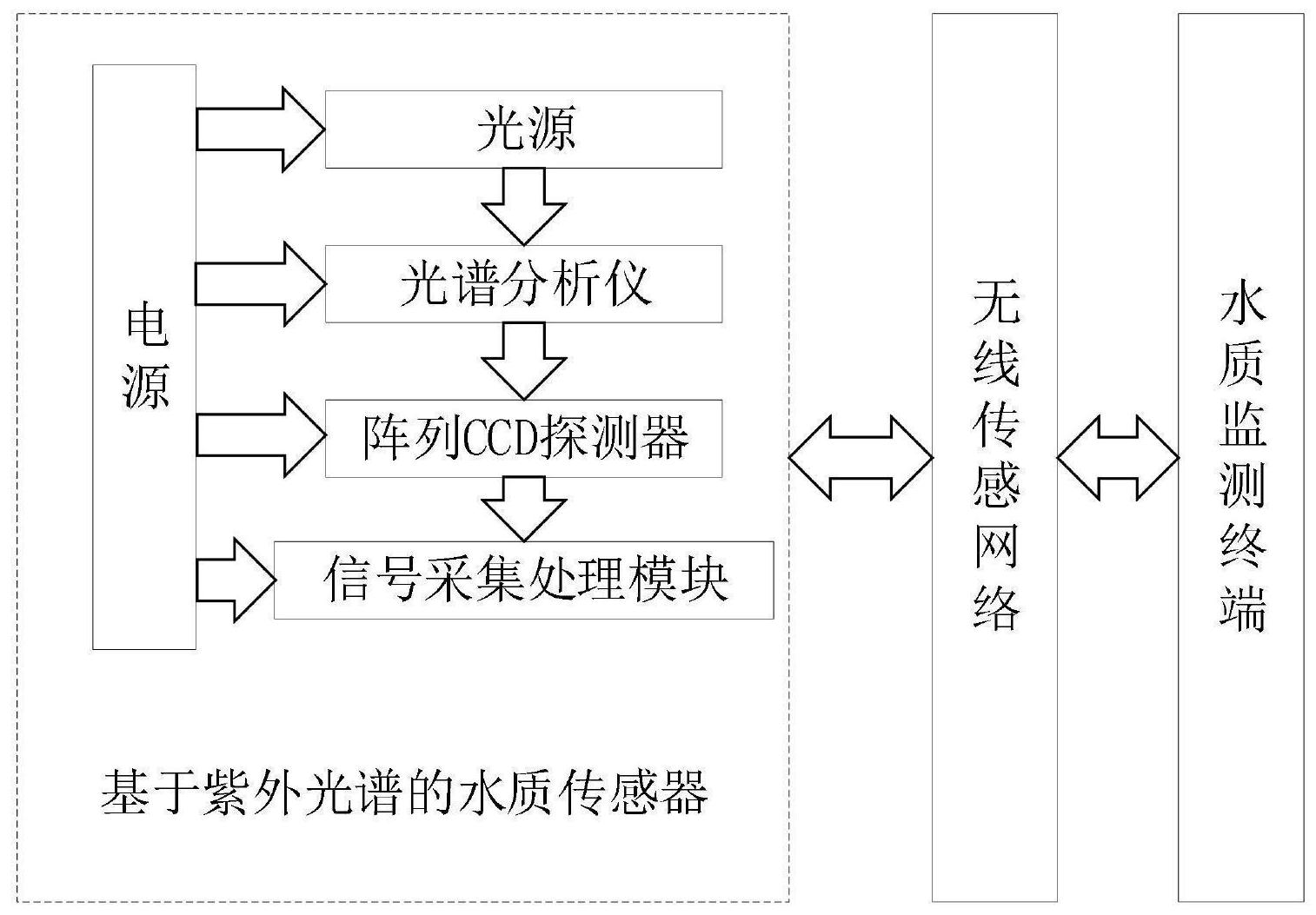 光谱法水质在线监测系统技术导则