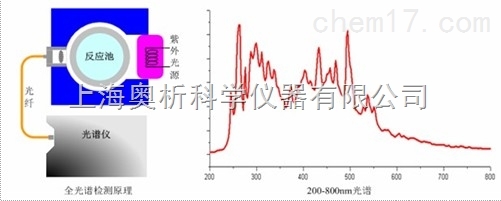 光谱水质监测