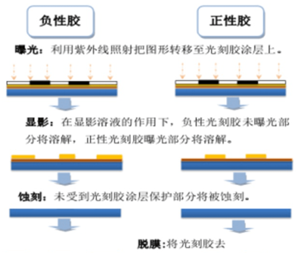 显影液显影光阻的特点