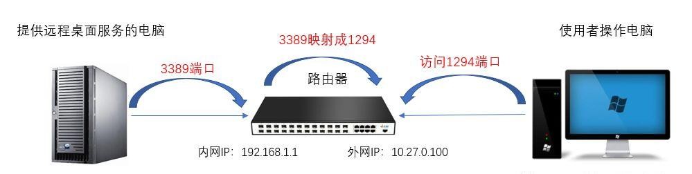 远程访问服务器与硒鼓技术的区别