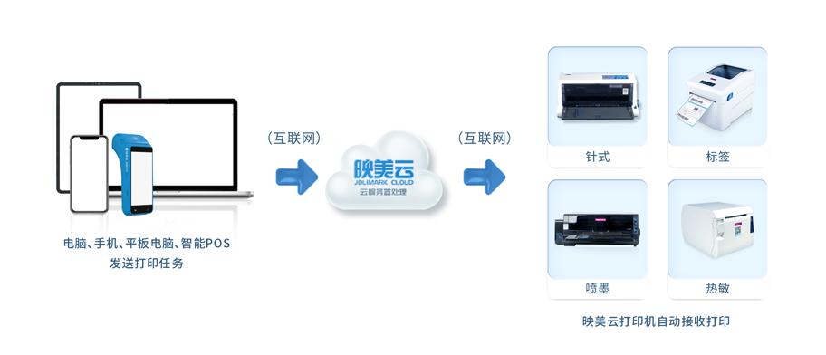 远程访问打印机