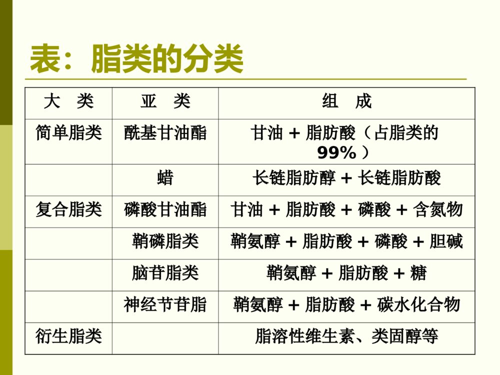 酯类就是脂肪吗