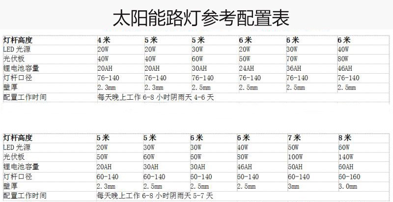 太阳能路灯电流为多少a