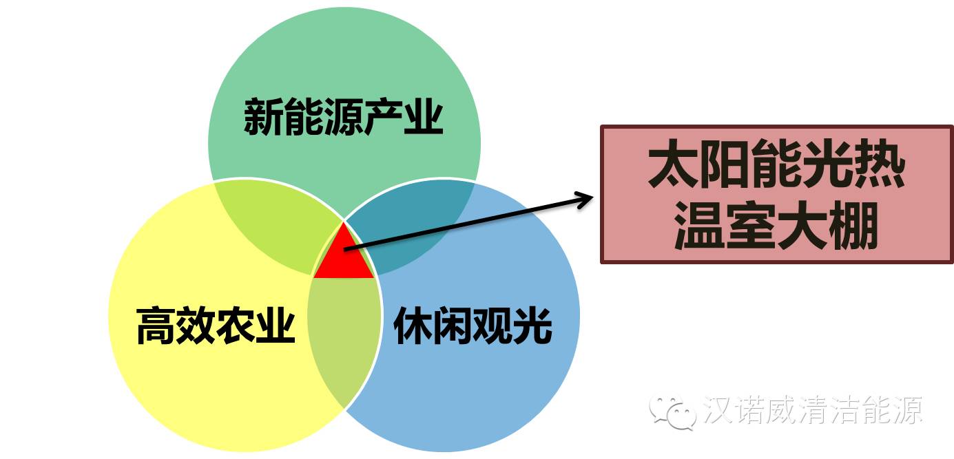 清洁能源太阳能类比