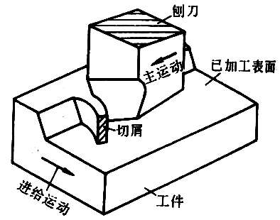 刨刀切削运动