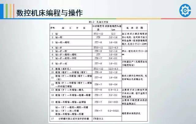 数控套丝怎么编程