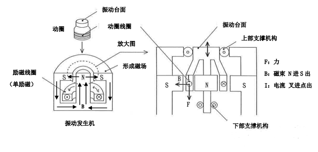 振动试验机工作原理