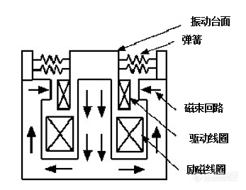 振动试验机工作原理