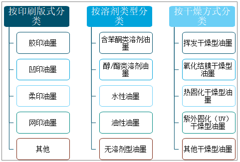 油墨的三种干燥形式