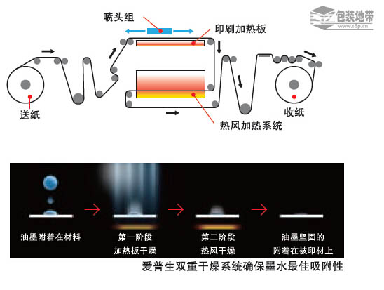 简述油墨的干燥机理