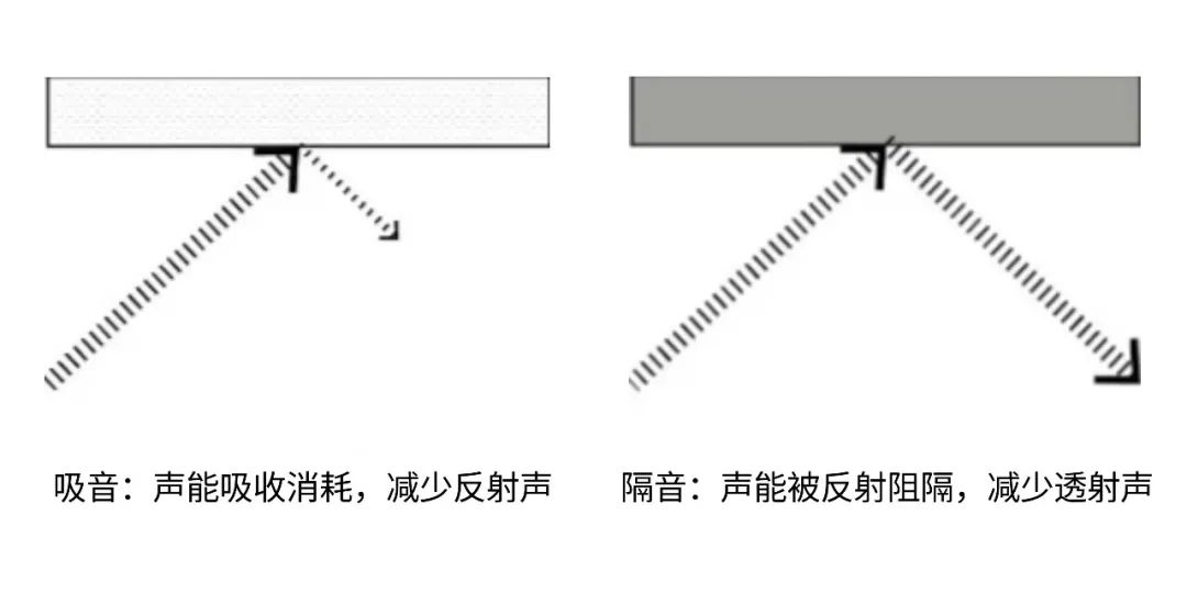 吸声降噪和隔声降噪