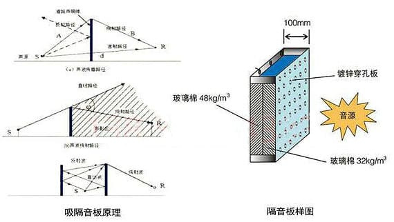 吸声降噪和隔声降噪