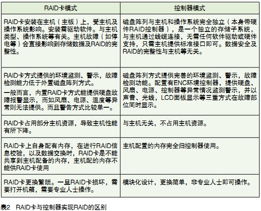 压实机械与raid卡使用的区别