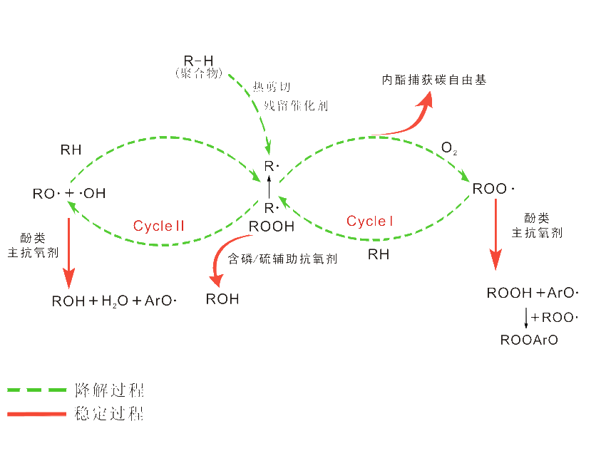 铁做抗氧化剂的原理