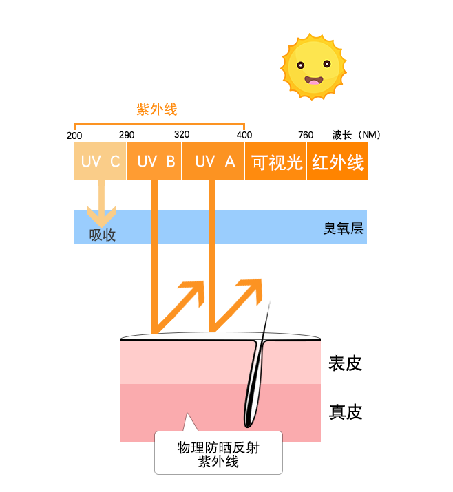 紫外线照射抗生素