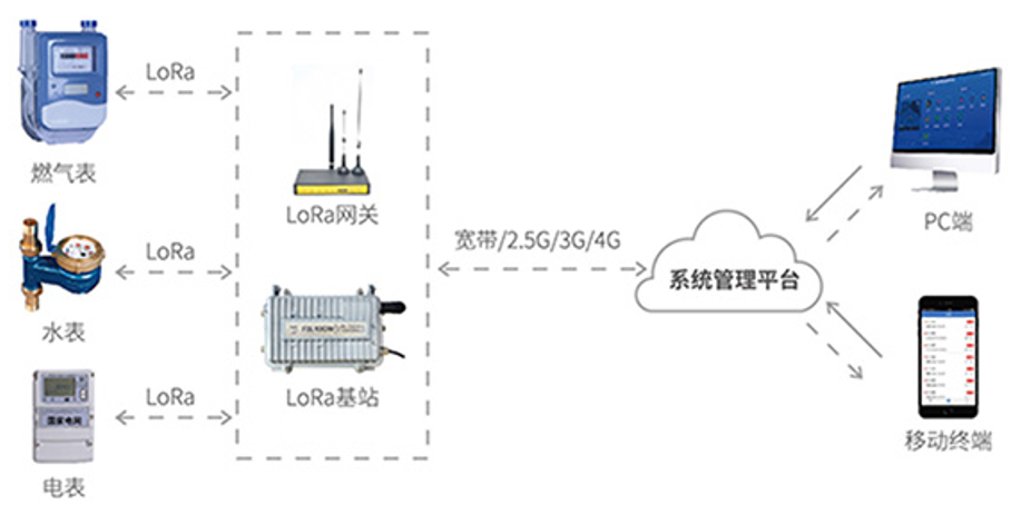 煤气表与智能调光方案的关系