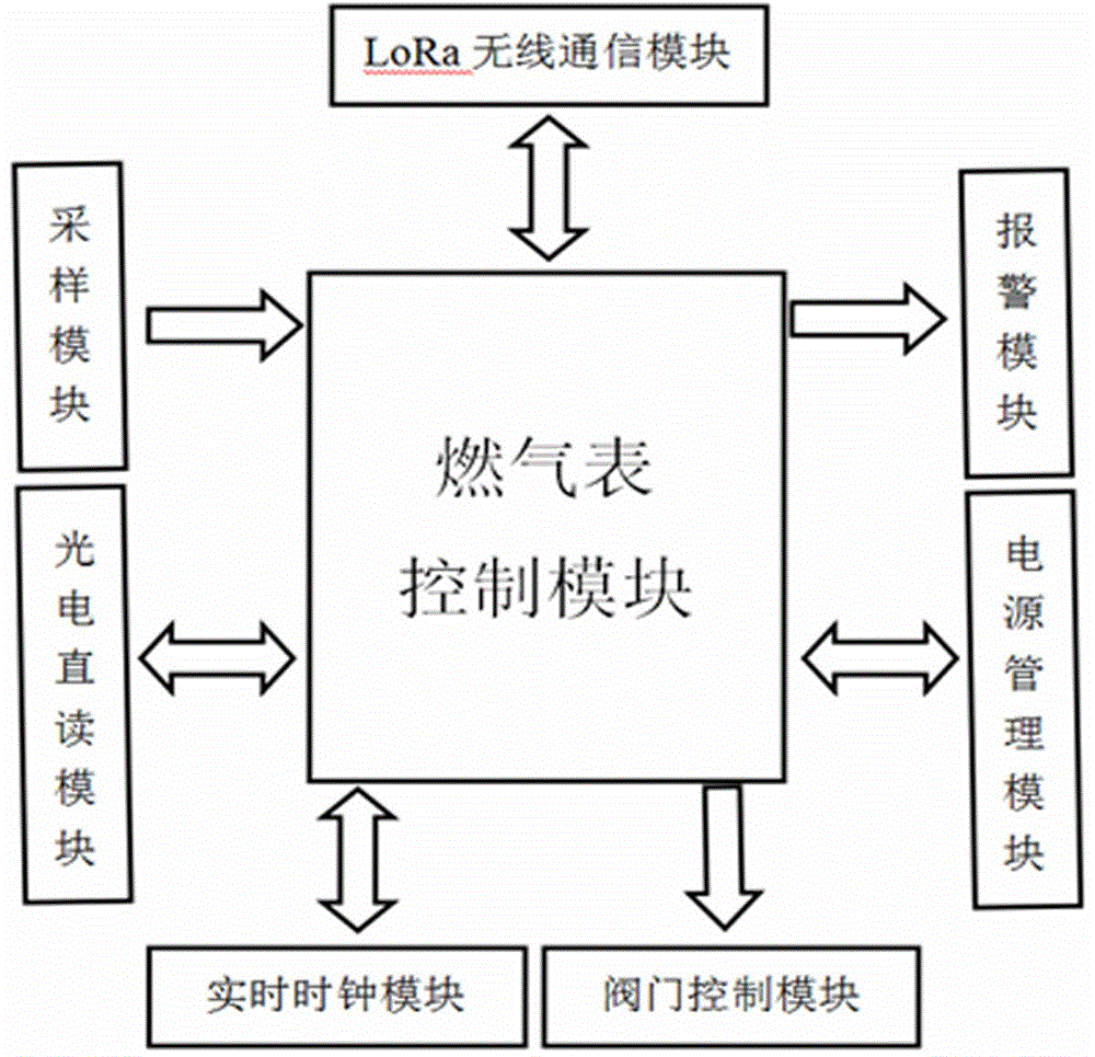 煤气表与智能调光方案的关系