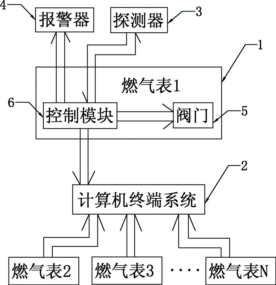 煤气表与智能调光方案的关系