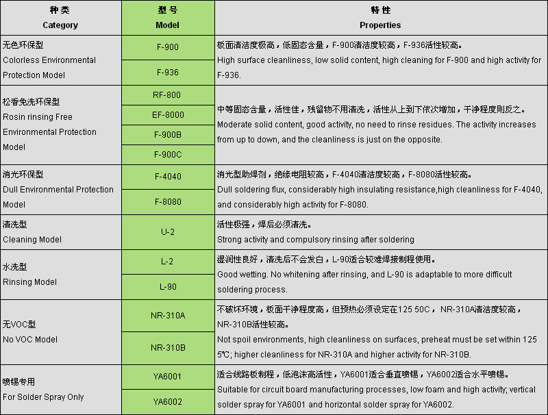 助焊剂使用说明