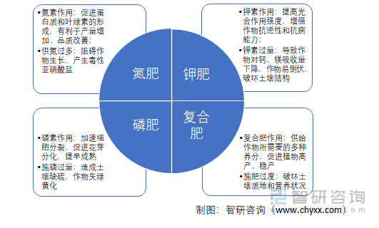 复合肥分析方法