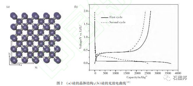 锂离子电池硅负极材料