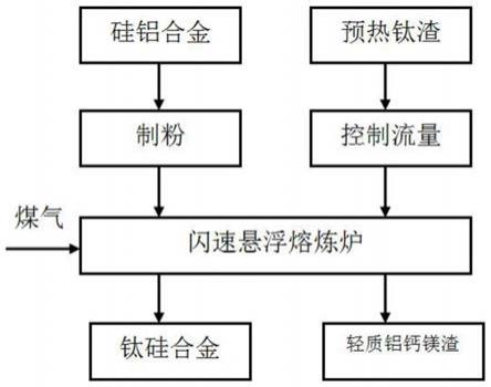 硅钡合金的生产工艺