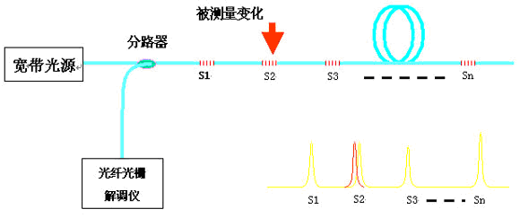 光纤测温仪原理