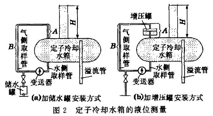 差压液位计中冷凝罐作用