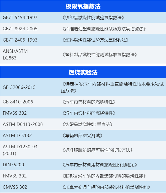 阻燃剂检测标准