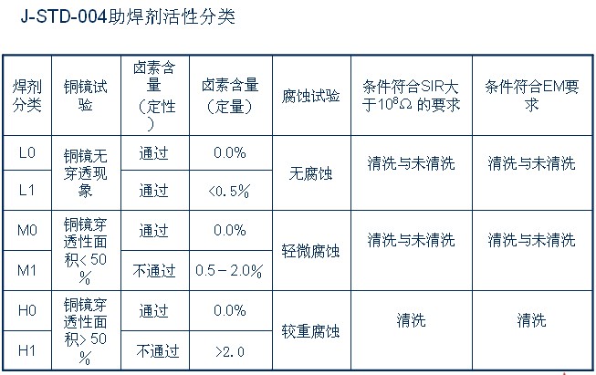 大头针与助焊剂检测标准区别