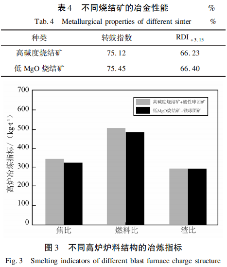 镁对烧结矿的影响