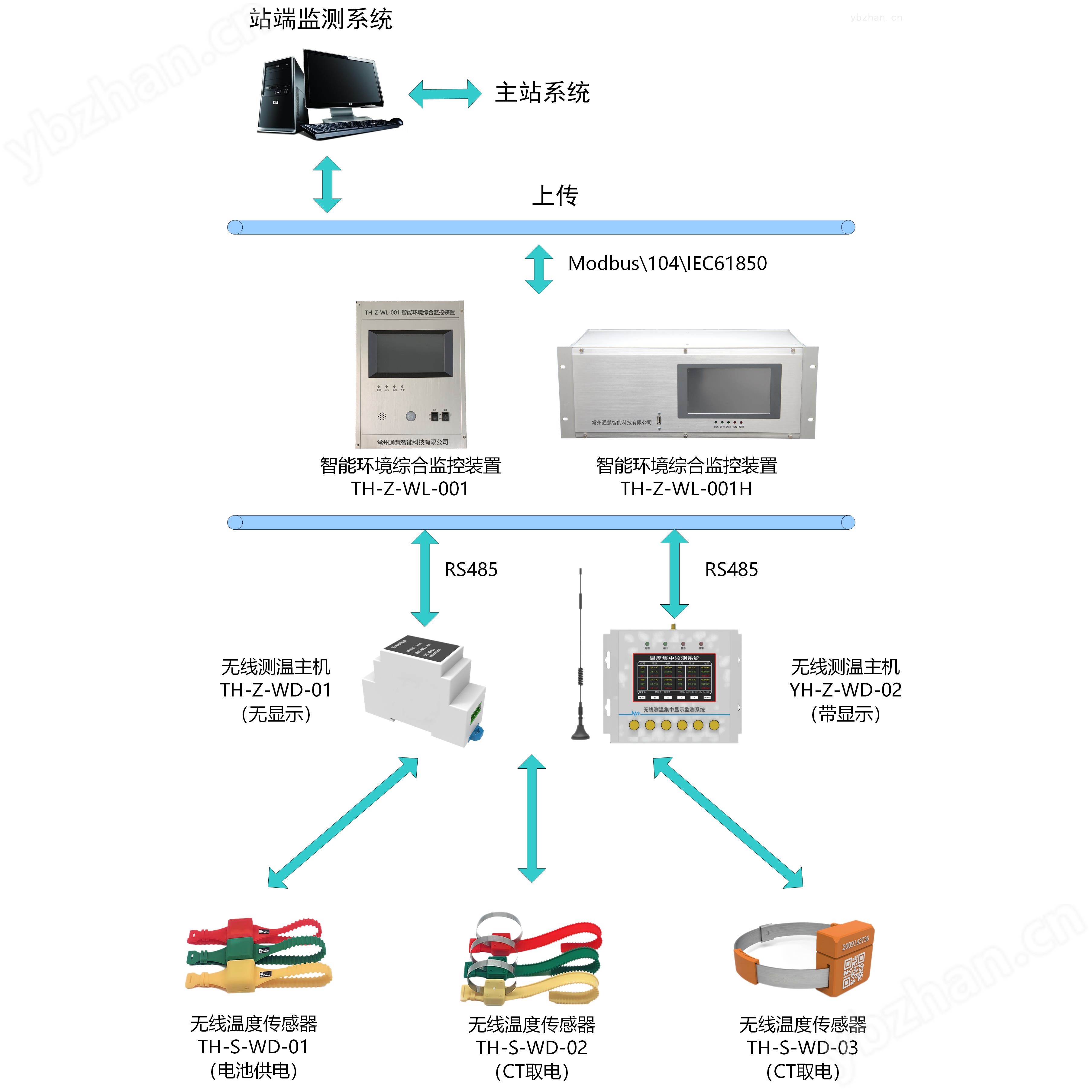 电箱温度监测