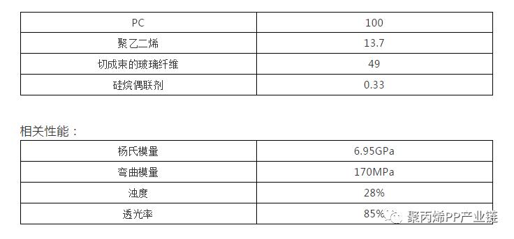 改性剂用量