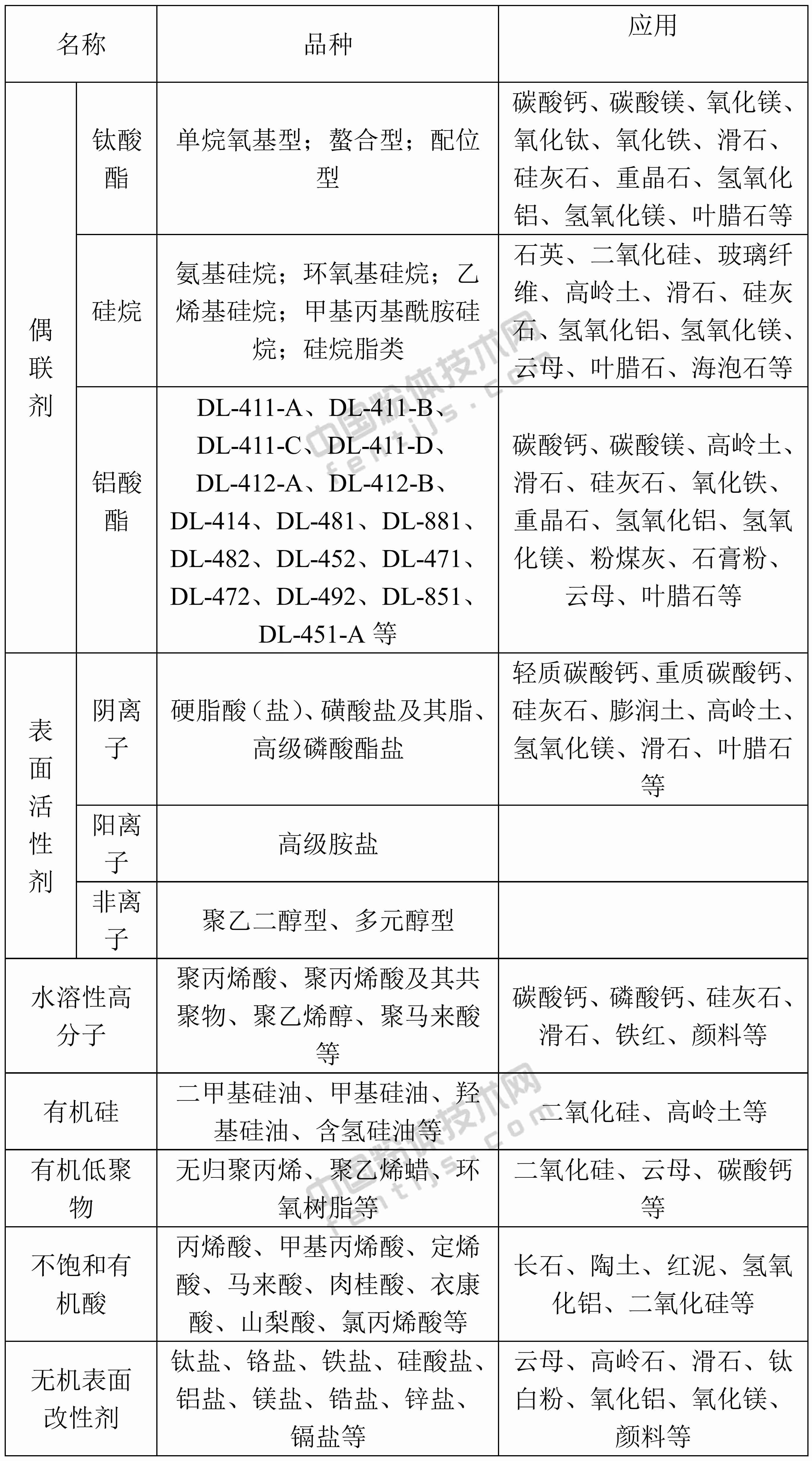 改性剂用量