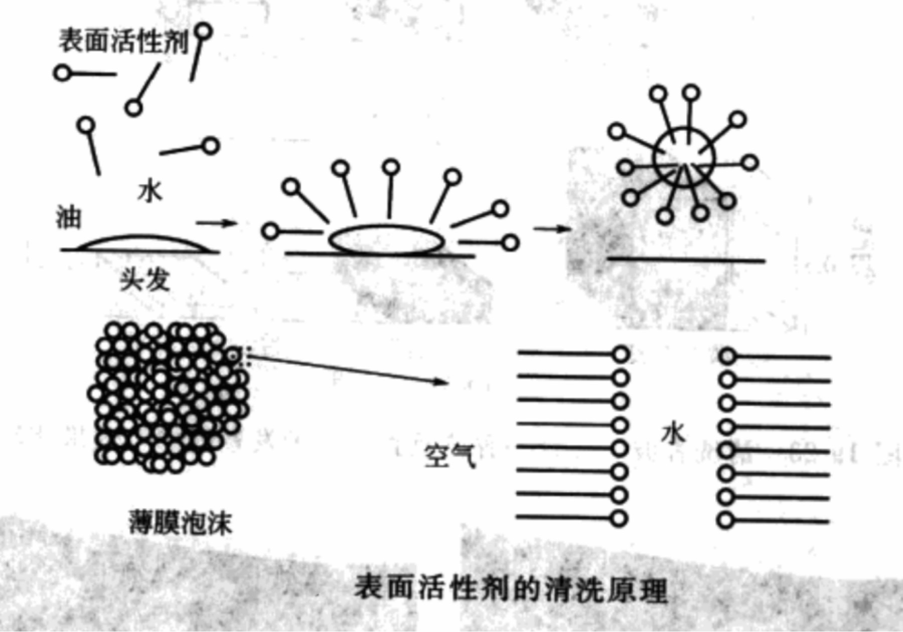 表面活性剂可以混合使用吗