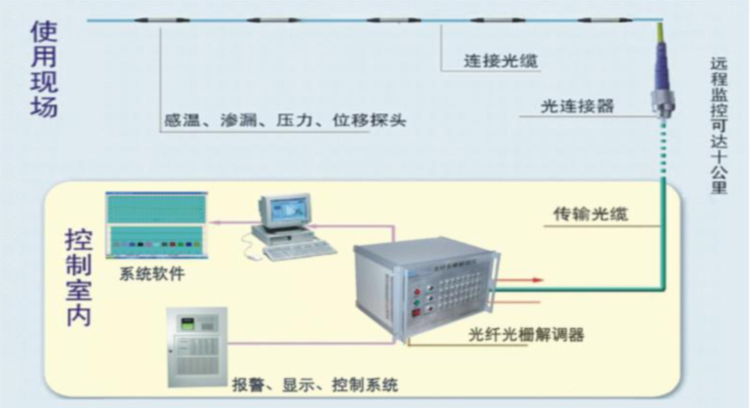 水晶模型与光纤传感安全监测设备的区别