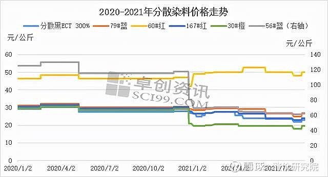 分散染料产能