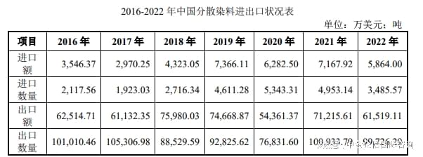 分散染料产能